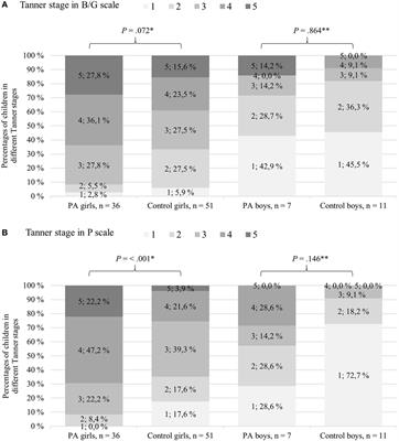 Girls with a History of Premature Adrenarche Have Advanced Growth and Pubertal Development at the Age of 12 Years